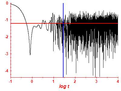 Survival probability log